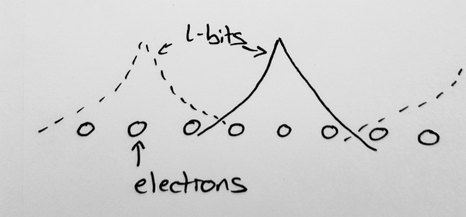 Any image of how quantum particles behave will be wrong, but for what it’s worth this is kind of how I picture l-bits: small regions of electrons that bunch together into composite particles known as l-bits, which have only a small ‘overlap’ with the other l-bits nearby to them. YMMV.
