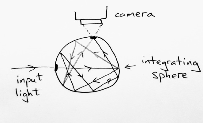 This is my (terrible) sketch of the experimental setup, showing what happens inside the integrating sphere. The light bounces around inside and splits into multiple trajectories. Eventually, they leave the sphere and are recorded on the camera. Waves with the same phase add together, leading to bright spots on the picture; waves with different phases subtract, leaving dark spots on the picture.