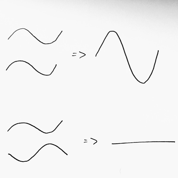 Top: waves with the same phase add together to make a bigger wave. Bottom: waves with exactly opposite phase cancel each other out entirely, leaving no wave.