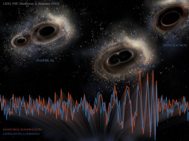A visualisation of the signal detected by LIGO. [Image credit: LIGO, NSF, A. Simonnet]