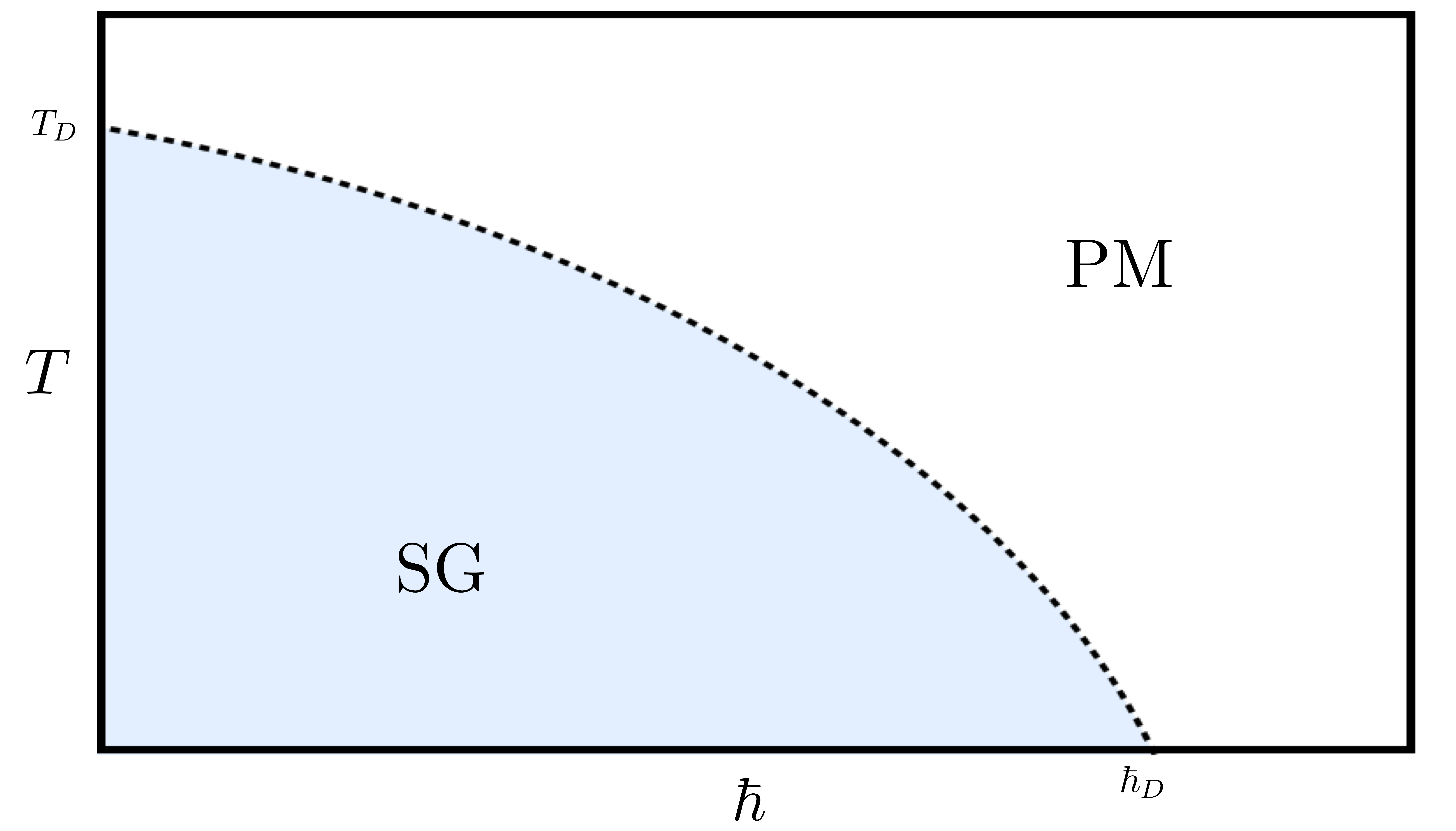 A phase diagram of the p-spin model, showing the spin glass phase (SG, in blue) that exists at low temperatures T and small values of quantum fluctuations.