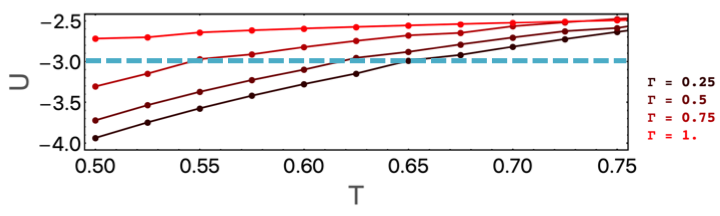 This plot shows the internal energy of the p-spin model (U) plotted against temperature T for four different values of the quantum fluctuation strength, here denoted by the Greek symbol Gamma. At a fixed internal energy U=-3, indicated by the blue dashed line, the system with Gamma=0.25 (for example) has a temperature of T=0.65. If we keep U fixed and increase Gamma to 0.75, this roughly corresponds to a system with energy T=0.55 - so increasing Gamma at fixed U has to result in a lower temperature!