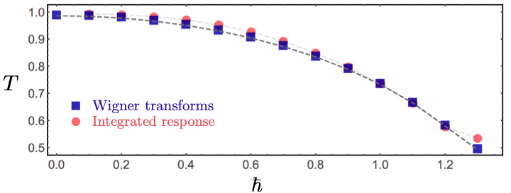 A plot showing the measured temperature T of the p-spin model, initially prepared at a temperature of T=1, following a sudden increase of quantum fluctuations (h). The temperature goes down as h is increased! (The temperature was computed using two different methods, as indicated in the figure, but the technical details aren&rsquo;t important - what matters is that they agree.)