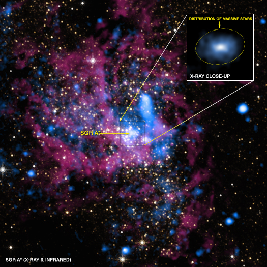 The supermassive black hole in the centre of our galaxy, Sgr A*, seen in infra-red and X-ray light. The close-up region shows X-ray emission from the hot gases being pulled into the black hole: this is the region that the EHT will observe in more detail. [Image: X-ray: NASA/UMass/D.Wang et al., IR: NASA/STScI]